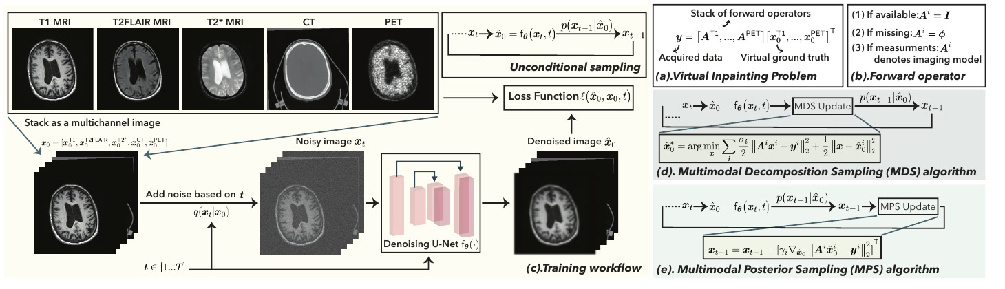 Figure 1 overview of Any2all training and multimodal sampling