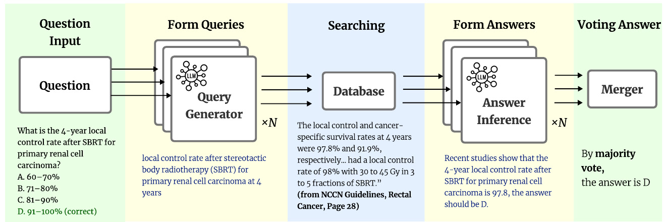 Figure 1 overview of the radiation-oncology retrieval-augmented generation workflow